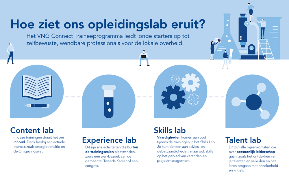 Dit is een infographic van het opleidingstraject van het VNG Connect Traineeship